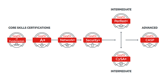 CompTIA security+