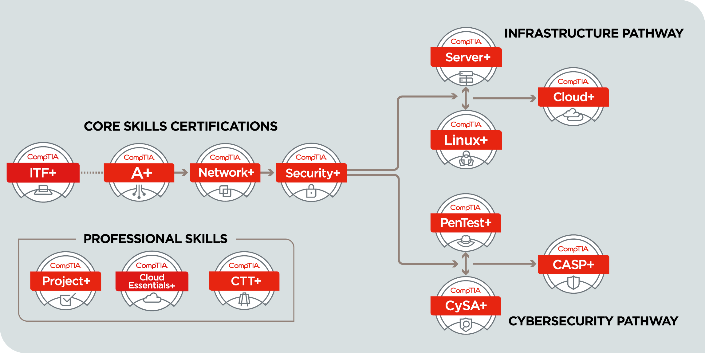 CompTIA security+