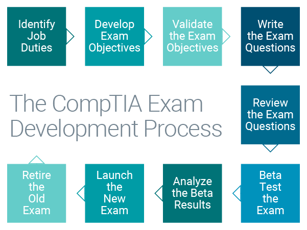 08596-exam-lifecycle-blog-images_600x450.png