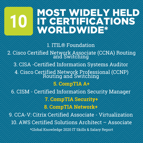 10-most-widely-held-it-certifications-worldwide.png