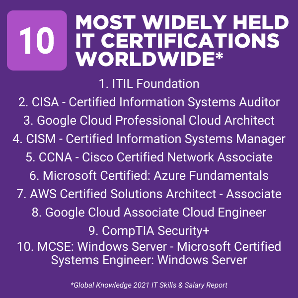 2022-10-most-widely-held-it-certifications-worldwide.png